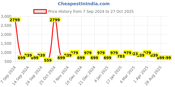 myntra.com Cantabil Long Sleeves Spread Collar Cotton Casual Shirt cantabil Price History Graph from 7 Sep 2024 to 27 Oct 2025
