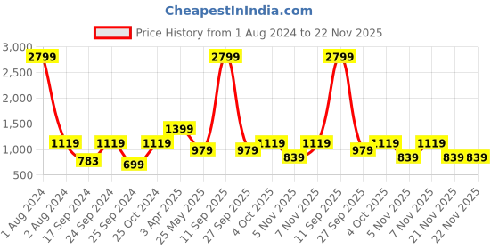 myntra.com Cantabil Mandarin Collar Fleece Sweatshirt cantabil Price History Graph from 1 Aug 2024 to 21 Nov 2025