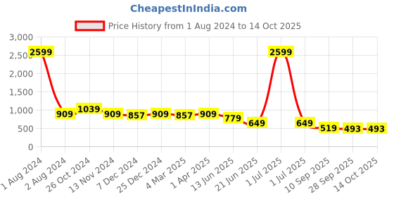 myntra.com Cantabil Mandarin Collar Floral Printed A-Line Midi Dress with Belt cantabil Price History Graph from 1 Aug 2024 to 13 Oct 2025