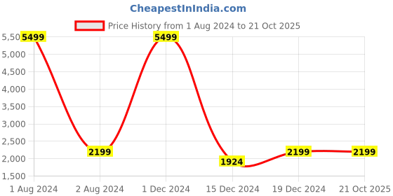 myntra.com Cantabil Mandarin Collar Lightweight Bomber Jacket cantabil Price History Graph from 1 Aug 2024 to 20 Oct 2025