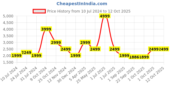 myntra.com Cantabil Mandarin Collar Nehru Jacket cantabil Price History Graph from 10 Jul 2024 to 12 Oct 2025
