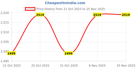 myntra.com Cantabil Mandarin Collar Nehru Jacket cantabil Price History Graph from 21 Oct 2025 to 24 Nov 2025