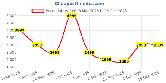 myntra.com Cantabil Mandarin Collar Single-Breasted Slim Fit Nehru Jacket cantabil Price History Graph from 3 Mar 2025 to 18 Oct 2025