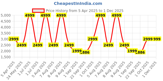 myntra.com Cantabil Mandarin Collar Single-Breasted Slim Fit Nehru Jacket cantabil Price History Graph from 5 Apr 2025 to 30 Nov 2025