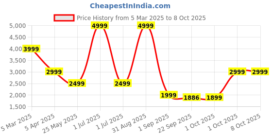 myntra.com Cantabil Mandarin Collar Single-Breasted Slim Fit Nehru Jacket cantabil Price History Graph from 5 Mar 2025 to 4 Oct 2025