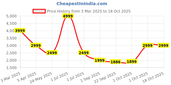 myntra.com Cantabil Mandarin Collar Single-Breasted Slim Fit Nehru Jacket cantabil Price History Graph from 3 Mar 2025 to 18 Oct 2025