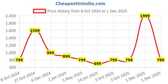 myntra.com Cantabil Mandarin Collar Tunic cantabil Price History Graph from 9 Oct 2024 to 1 Dec 2025