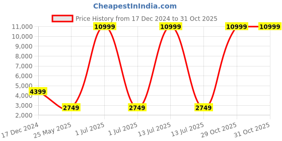 myntra.com Cantabil Men 2 Pieces Checked Linen Single-Breasted Formal Suit cantabil Price History Graph from 17 Dec 2024 to 31 Oct 2025