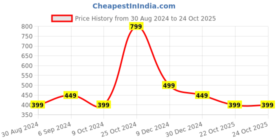 myntra.com Cantabil Men Abstract Printed Mid-Rise Regular Shorts cantabil Price History Graph from 30 Aug 2024 to 24 Oct 2025