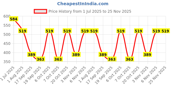 myntra.com Cantabil Men Abstract Printed Polo Collar T-shirt cantabil Price History Graph from 1 Jul 2025 to 24 Nov 2025