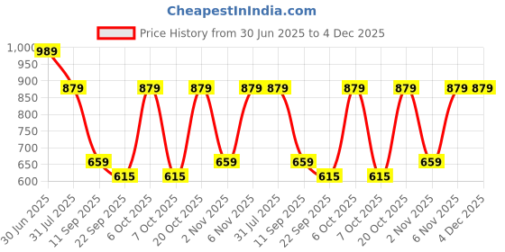 myntra.com Cantabil Men Abstract Printed Spread Collar Original Regular Fit Casual Cotton Shirt cantabil Price History Graph from 30 Jun 2025 to 4 Dec 2025