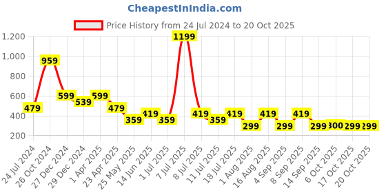 myntra.com Cantabil Men Applique T-shirt cantabil Price History Graph from 24 Jul 2024 to 19 Oct 2025