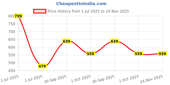 myntra.com Cantabil Men Beanie cantabil Price History Graph from 1 Jul 2025 to 24 Nov 2025