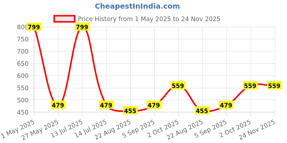 myntra.com Cantabil Men Beanie cantabil Price History Graph from 1 May 2025 to 23 Nov 2025