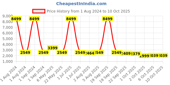 myntra.com Cantabil Men Beige Checked Regular-Fit Single Breasted Formal Blazer cantabil Price History Graph from 1 Aug 2024 to 9 Oct 2025
