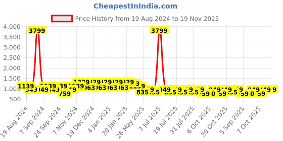 myntra.com Cantabil Men Beige Heavy Fade Jeans cantabil Price History Graph from 19 Aug 2024 to 19 Nov 2025