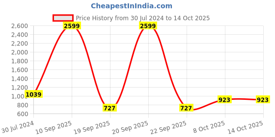 myntra.com Cantabil Men Beige Original Solid Formal Trouser cantabil Price History Graph from 30 Jul 2024 to 13 Oct 2025