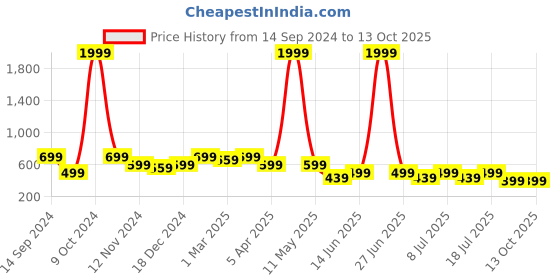 myntra.com Cantabil Men Beige Printed Shorts cantabil Price History Graph from 14 Sep 2024 to 13 Oct 2025