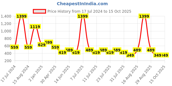 myntra.com Cantabil Men Biker Printed Pockets T-shirt cantabil Price History Graph from 17 Jul 2024 to 14 Oct 2025