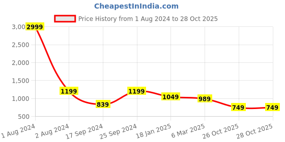 myntra.com Cantabil Men Black & Green Reversible Pullover cantabil Price History Graph from 1 Aug 2024 to 27 Oct 2025