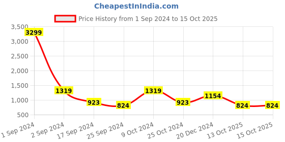 myntra.com Cantabil Men Black & Grey Argyle Printed Wool Pullover cantabil Price History Graph from 1 Sep 2024 to 13 Oct 2025
