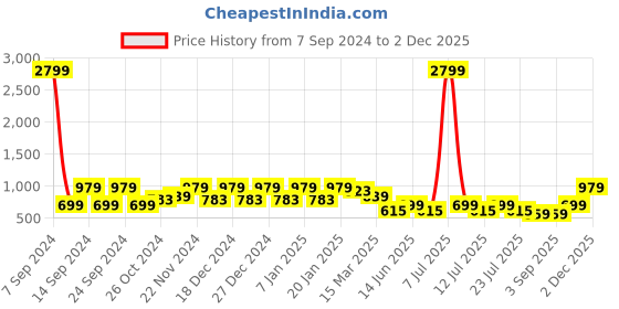 myntra.com Cantabil Men Black & Grey Checked Smart Trousers cantabil Price History Graph from 7 Sep 2024 to 29 Nov 2025