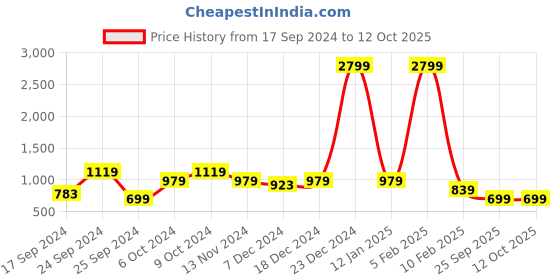 myntra.com Cantabil Men Black & Grey Checked Sweater Vest cantabil Price History Graph from 17 Sep 2024 to 12 Oct 2025