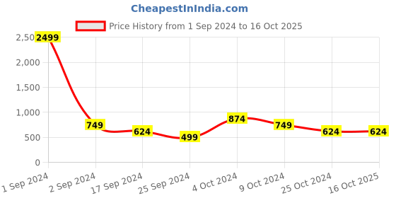 myntra.com Cantabil Men Black & Grey Colourblocked Colourblocked Pullover cantabil Price History Graph from 1 Sep 2024 to 16 Oct 2025