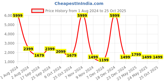 myntra.com Cantabil Men Black & Grey Reversible Padded Jacket cantabil Price History Graph from 1 Aug 2024 to 24 Oct 2025