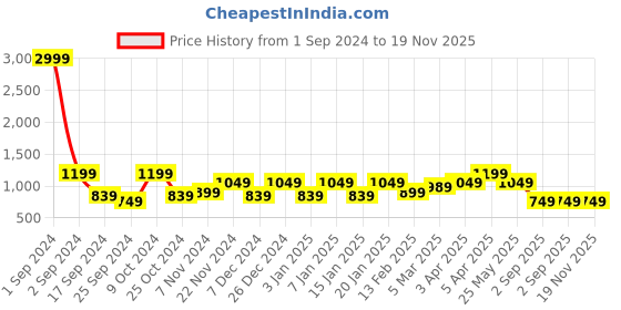 myntra.com Cantabil Men Black & Red Colourblocked Pullover cantabil Price History Graph from 1 Sep 2024 to 18 Nov 2025