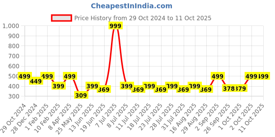 myntra.com Cantabil Men Black & White Printed Thong Flip-Flops cantabil Price History Graph from 29 Oct 2024 to 11 Oct 2025