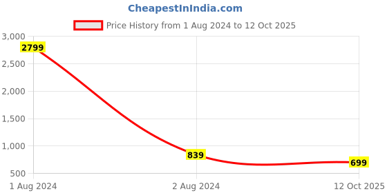 myntra.com Cantabil Men Black & White V-Neck Self Design Pullover cantabil Price History Graph from 1 Aug 2024 to 12 Oct 2025