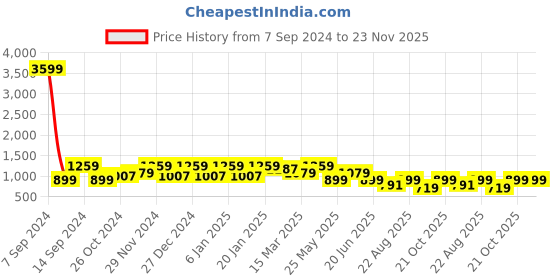 myntra.com Cantabil Men Black Jean Low Distress Light Fade Jeans cantabil Price History Graph from 7 Sep 2024 to 23 Nov 2025