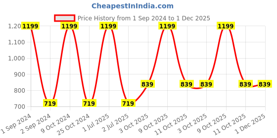 myntra.com Cantabil Men Black Leather Formal Belt cantabil Price History Graph from 1 Sep 2024 to 1 Dec 2025