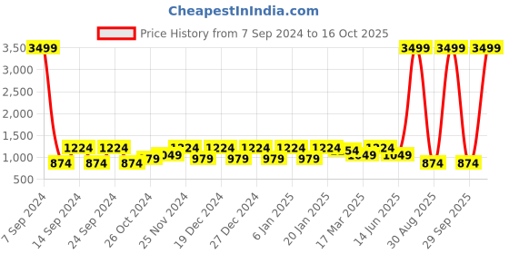 myntra.com Cantabil Men Black Light Fade Jeans cantabil Price History Graph from 7 Sep 2024 to 16 Oct 2025
