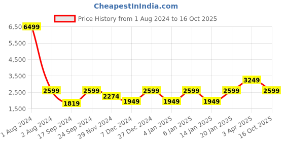 myntra.com Cantabil Men Black Lightweight Bomber Jacket cantabil Price History Graph from 1 Aug 2024 to 16 Oct 2025