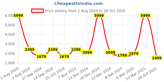 myntra.com Cantabil Men Black Maroon Reversible Bomber Jacket cantabil Price History Graph from 1 Aug 2024 to 26 Oct 2025