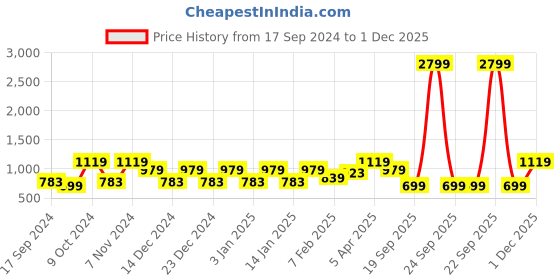 myntra.com Cantabil Men Black Pullover cantabil Price History Graph from 17 Sep 2024 to 1 Dec 2025