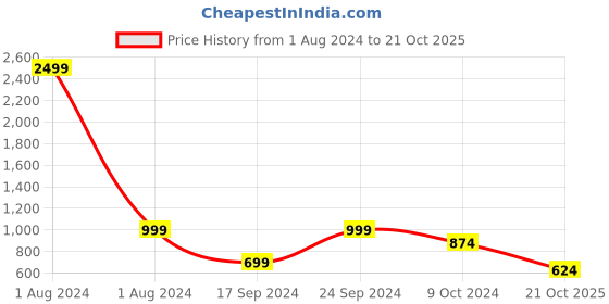 myntra.com Cantabil Men Black Pullover cantabil Price History Graph from 1 Aug 2024 to 21 Oct 2025
