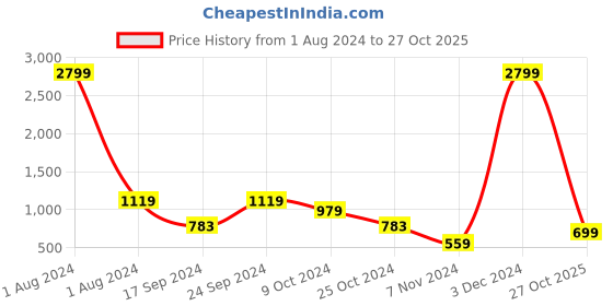 myntra.com Cantabil Men Black Pullover cantabil Price History Graph from 1 Aug 2024 to 27 Oct 2025
