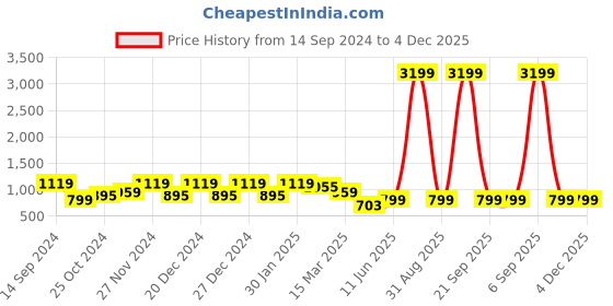 myntra.com Cantabil Men Black Regular Fit Mid-Rise Jeans cantabil Price History Graph from 14 Sep 2024 to 3 Dec 2025