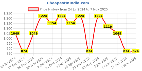 myntra.com Cantabil Men Black Solid Regular Fit Cotton Chinos Trousers cantabil Price History Graph from 24 Jul 2024 to 3 Nov 2025
