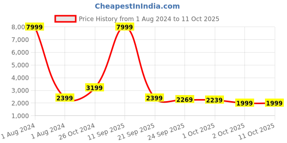 myntra.com Cantabil Men Black Solid Single-Breasted Formal Blazer cantabil Price History Graph from 1 Aug 2024 to 10 Oct 2025