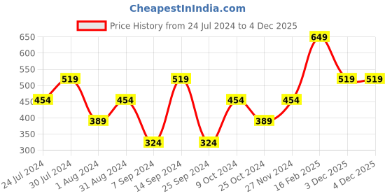 myntra.com Cantabil Men Black Solid V-Neck T-shirt cantabil Price History Graph from 24 Jul 2024 to 4 Dec 2025