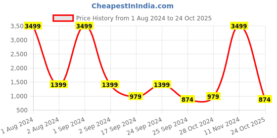 myntra.com Cantabil Men Black Striped Fleece Sweatshirt cantabil Price History Graph from 1 Aug 2024 to 24 Oct 2025
