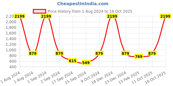 myntra.com Cantabil Men Black Sweater Vest cantabil Price History Graph from 1 Aug 2024 to 16 Oct 2025