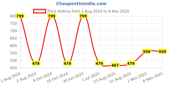 myntra.com Cantabil Men Black Textured Casual Belt cantabil Price History Graph from 1 Aug 2024 to 5 Nov 2025