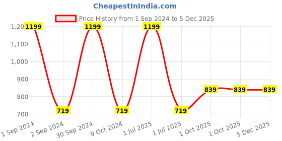 myntra.com Cantabil Men Black Textured Leather Formal Belt cantabil Price History Graph from 1 Sep 2024 to 5 Dec 2025