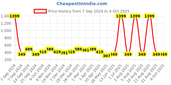 myntra.com Cantabil Men Black Typography Printed Shorts cantabil Price History Graph from 7 Sep 2024 to 4 Oct 2025