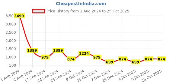 myntra.com Cantabil Men Blue & White Colourblocked Sweatshirt cantabil Price History Graph from 1 Aug 2024 to 25 Oct 2025
